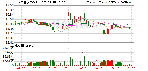 专业的股票配资平台 万业企业2025年一季度营收增长94.09% 加快向半导体材料、设备业务转型