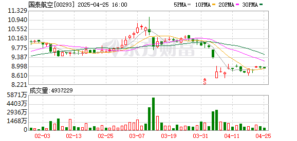 线上股票配资网站 国泰集团在中国内地客运航点将增至22个
