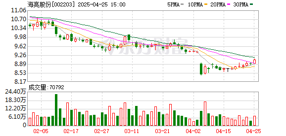 炒股配资入门知识网 海亮股份：2024年现金分红和股份回购近6亿元