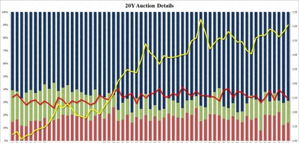 低息配资公司 20年期美债拍卖遇冷，美国股债汇应声齐跌